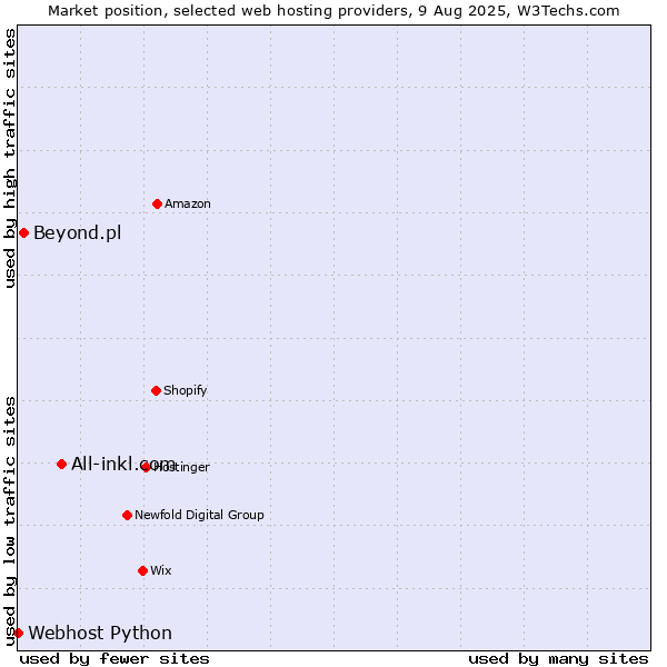 Market position of All-inkl.com vs. Beyond.pl vs. Webhost Python
