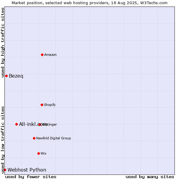 Market position of All-inkl.com vs. Bezeq vs. Webhost Python