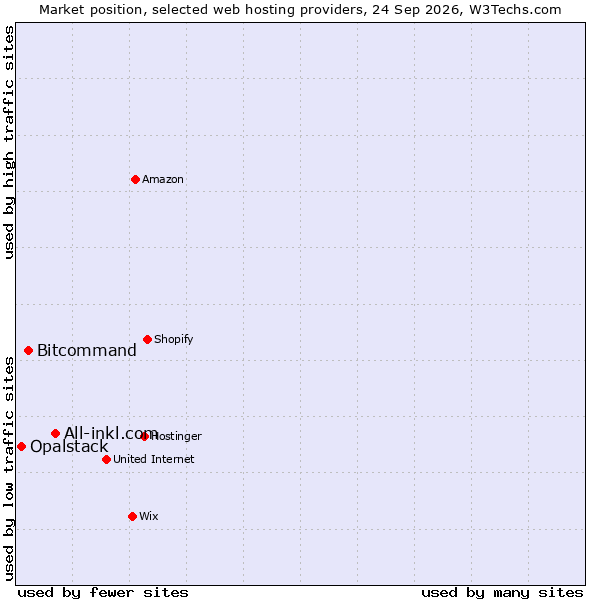 Market position of All-inkl.com vs. Bitcommand vs. Opalstack