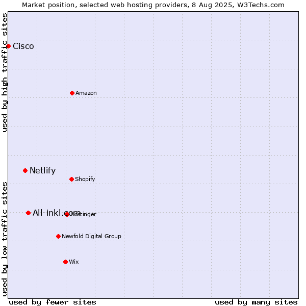 Market position of All-inkl.com vs. Netlify vs. Cisco