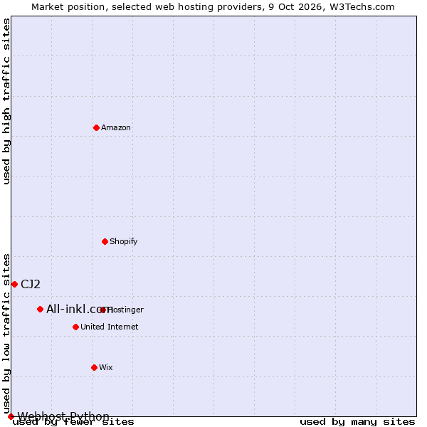 Market position of All-inkl.com vs. CJ2 vs. Webhost Python