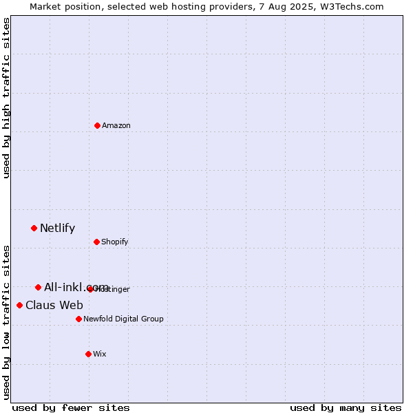 Market position of All-inkl.com vs. Netlify vs. Claus Web