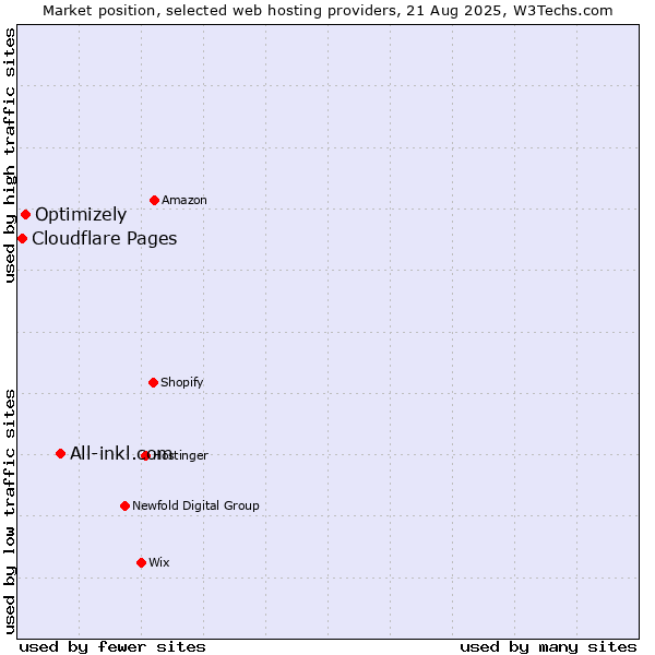 Market position of All-inkl.com vs. Optimizely vs. Cloudflare Pages