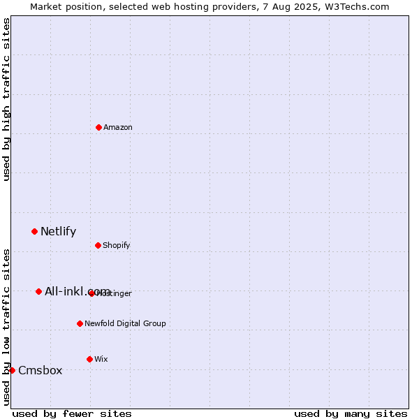 Market position of All-inkl.com vs. Netlify vs. Cmsbox