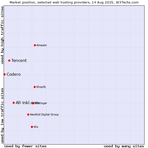 Market position of All-inkl.com vs. Tencent vs. Codero