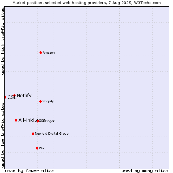 Market position of All-inkl.com vs. Netlify vs. CSL