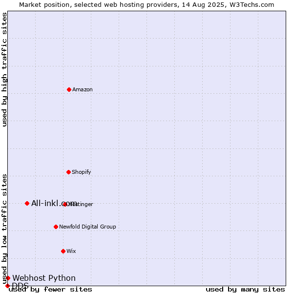 Market position of All-inkl.com vs. Webhost Python vs. DDS