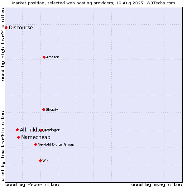 Market position of Namecheap vs. All-inkl.com vs. Discourse