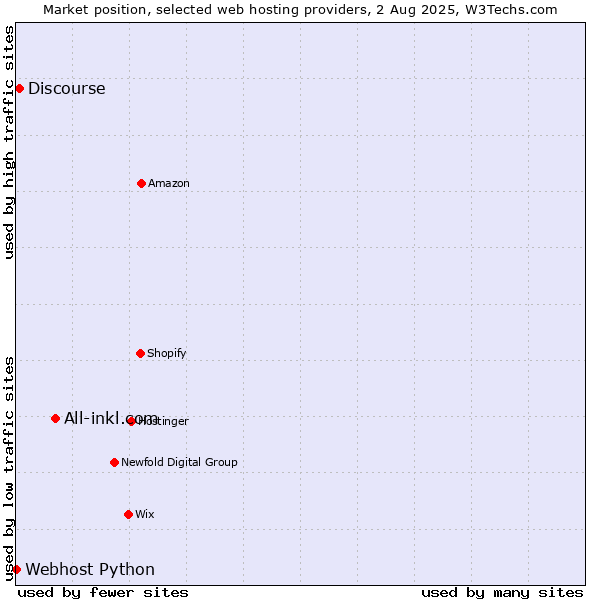 Market position of All-inkl.com vs. Discourse vs. Webhost Python