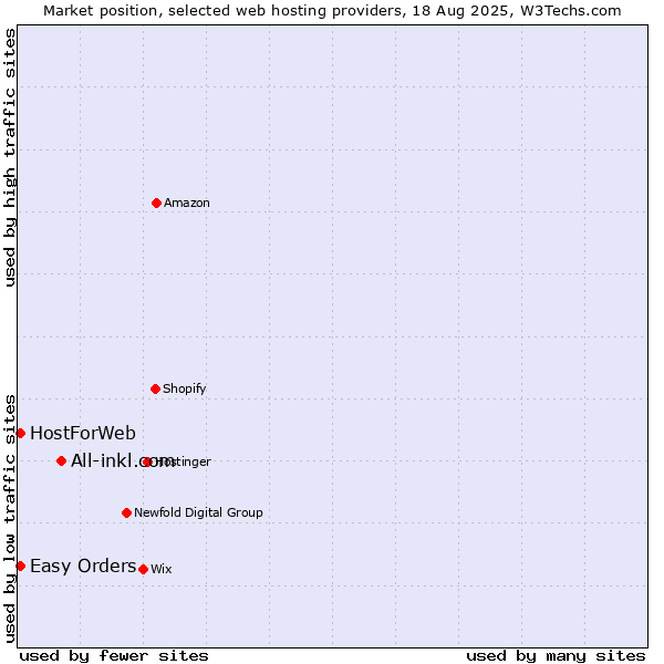 Market position of All-inkl.com vs. Easy Orders vs. HostForWeb