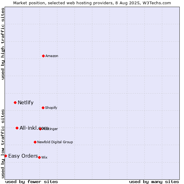 Market position of All-inkl.com vs. Netlify vs. Easy Orders