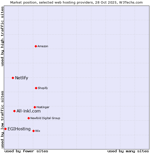 Market position of All-inkl.com vs. Netlify vs. EGIHosting
