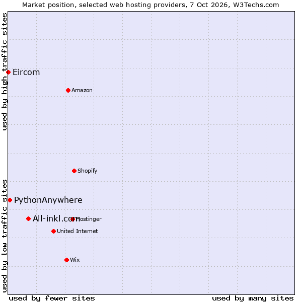 Market position of All-inkl.com vs. PythonAnywhere vs. Eircom