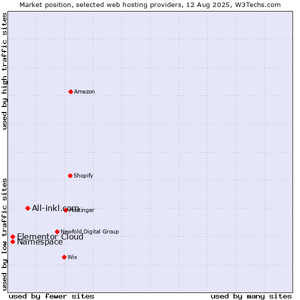 Market position of All-inkl.com vs. Namespace vs. Elementor Cloud