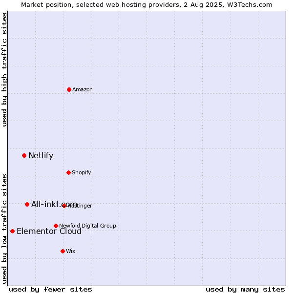Market position of All-inkl.com vs. Netlify vs. Elementor Cloud