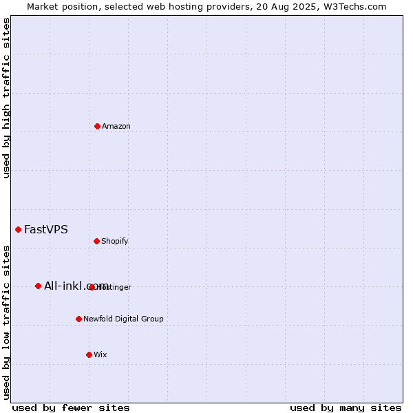 Market position of All-inkl.com vs. FastVPS