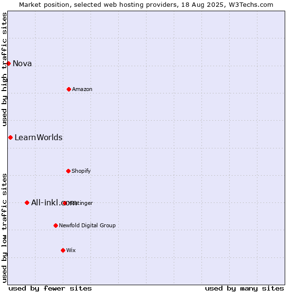 Market position of All-inkl.com vs. LearnWorlds vs. Nova