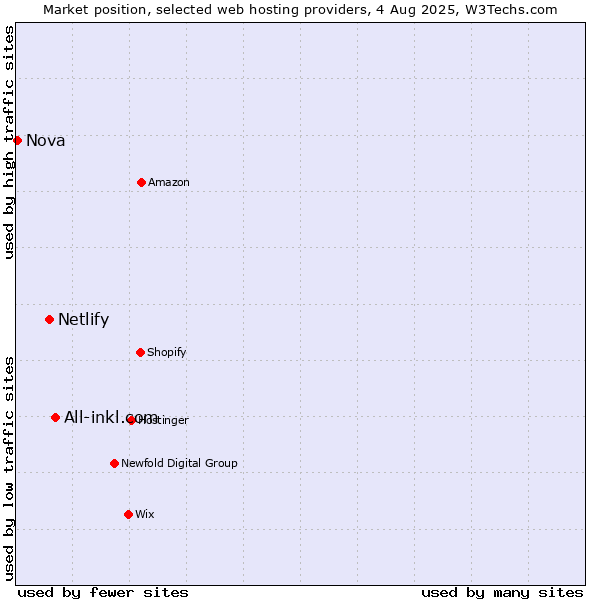 Market position of All-inkl.com vs. Netlify vs. Nova