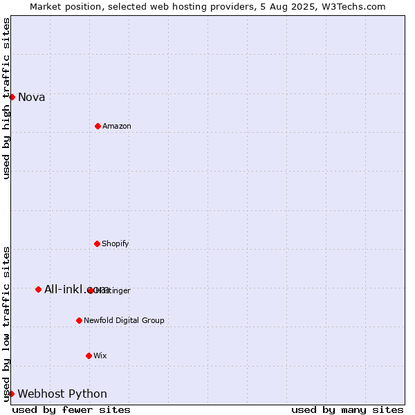Market position of All-inkl.com vs. Nova vs. Webhost Python