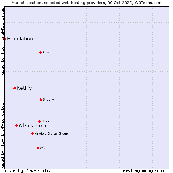 Market position of All-inkl.com vs. Netlify vs. Foundation