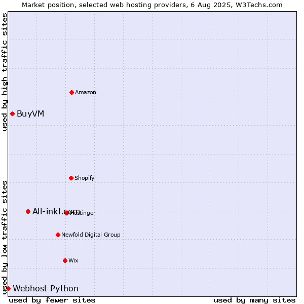 Market position of All-inkl.com vs. BuyVM vs. Webhost Python