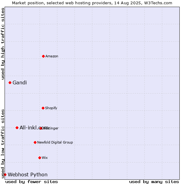 Market position of All-inkl.com vs. Gandi vs. Webhost Python