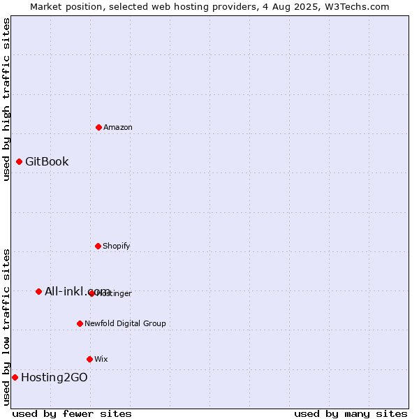 Market position of All-inkl.com vs. GitBook vs. Hosting2GO