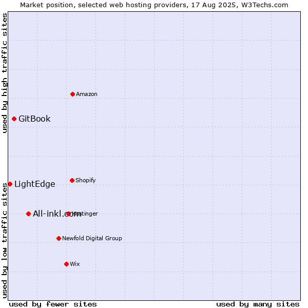 Market position of All-inkl.com vs. GitBook vs. LightEdge