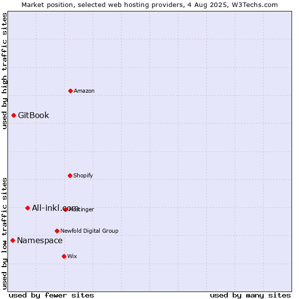 Market position of All-inkl.com vs. GitBook vs. Namespace