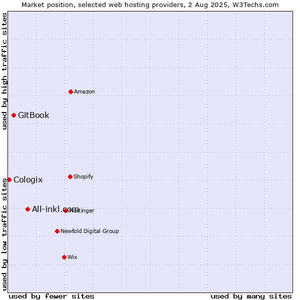Market position of All-inkl.com vs. GitBook vs. Cologix