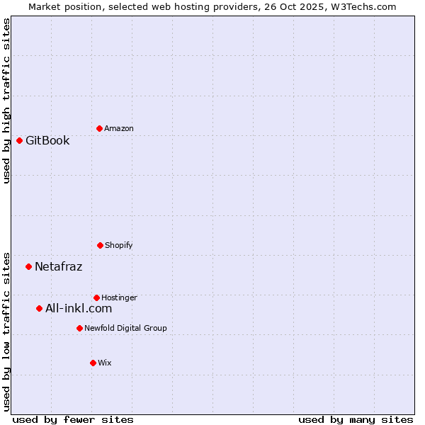 Market position of All-inkl.com vs. Netafraz vs. GitBook