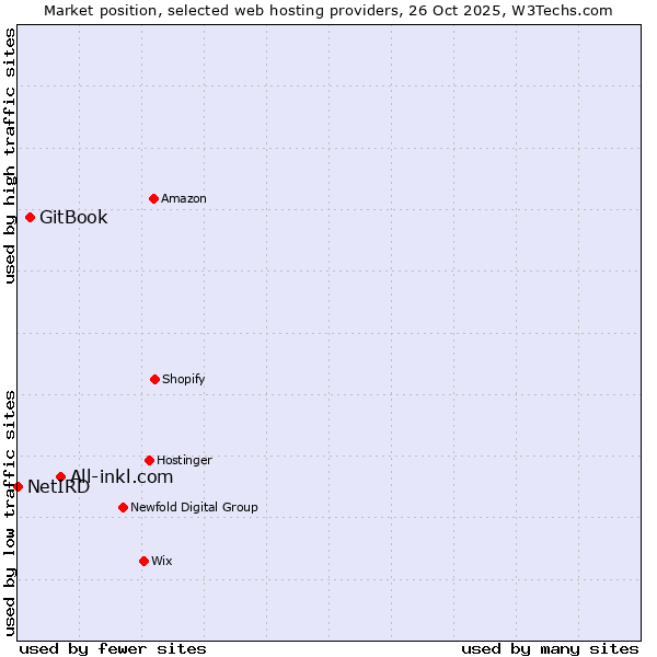 Market position of All-inkl.com vs. GitBook vs. NetIRD