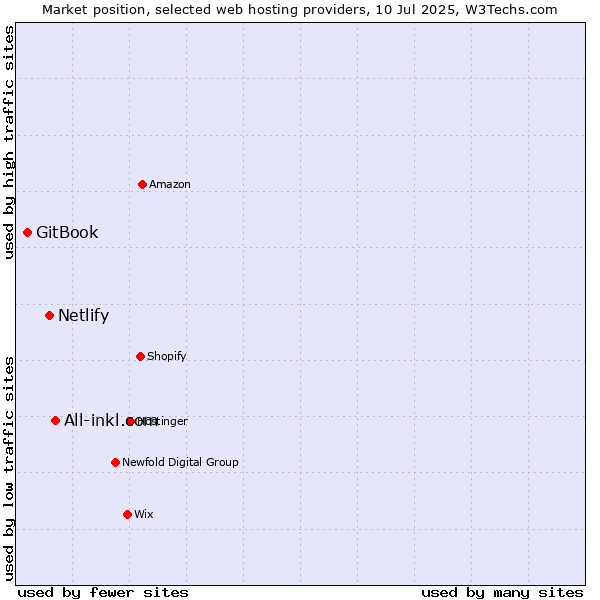 Market position of All-inkl.com vs. Netlify vs. GitBook