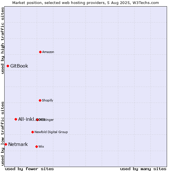 Market position of All-inkl.com vs. GitBook vs. Netmark