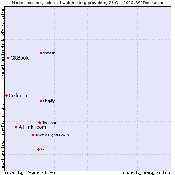 Market position of All-inkl.com vs. GitBook vs. Cellcom
