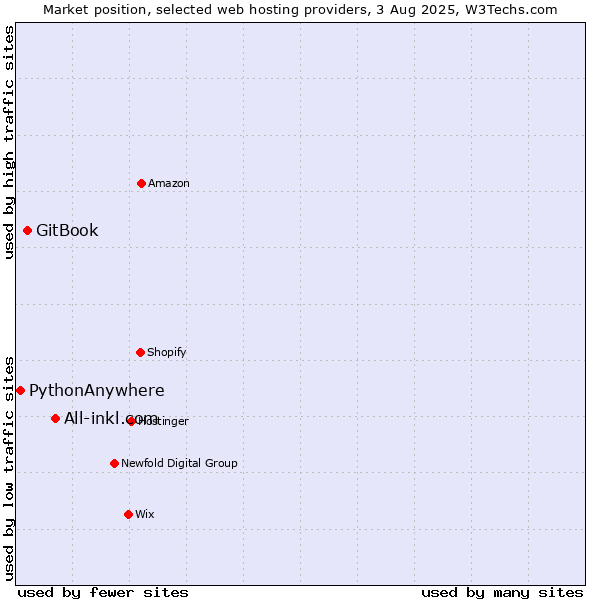 Market position of All-inkl.com vs. GitBook vs. PythonAnywhere