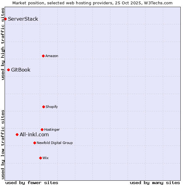 Market position of All-inkl.com vs. GitBook vs. ServerStack