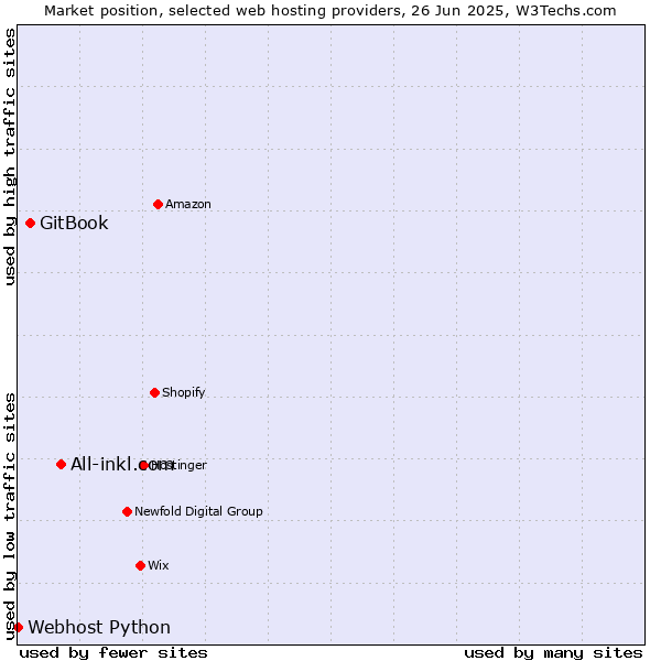 Market position of All-inkl.com vs. GitBook vs. Webhost Python