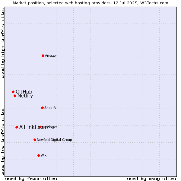 Market position of All-inkl.com vs. Netlify vs. GitHub