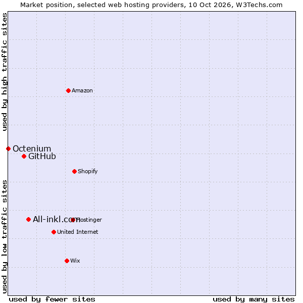 Market position of All-inkl.com vs. GitHub vs. Octenium