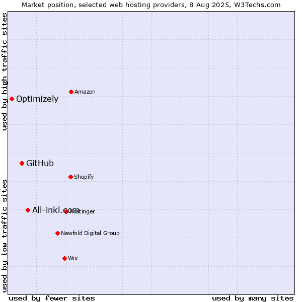 Market position of All-inkl.com vs. GitHub vs. Optimizely