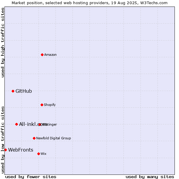 Market position of All-inkl.com vs. GitHub vs. WebFronts
