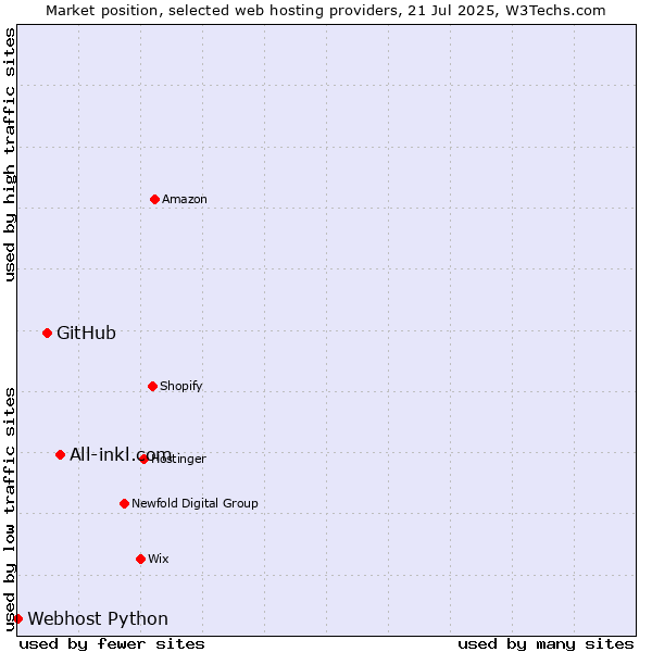 Market position of All-inkl.com vs. GitHub vs. Webhost Python