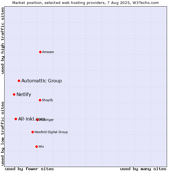 Market position of Automattic Group vs. All-inkl.com vs. Netlify