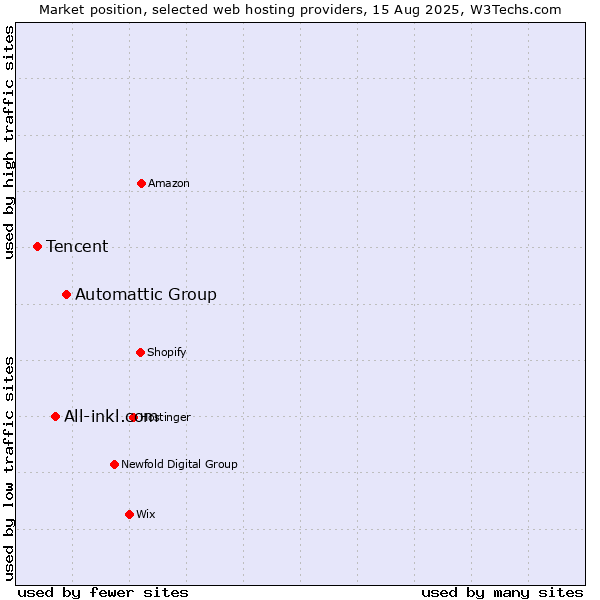 Market position of Automattic Group vs. All-inkl.com vs. Tencent