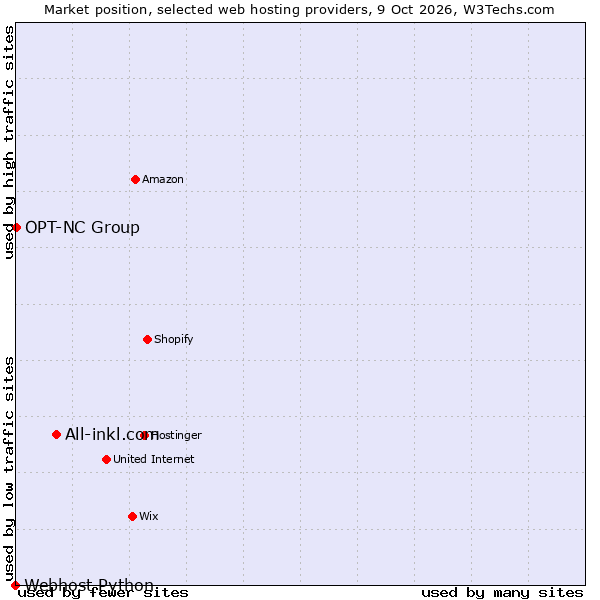 Market position of All-inkl.com vs. OPT-NC Group vs. Webhost Python