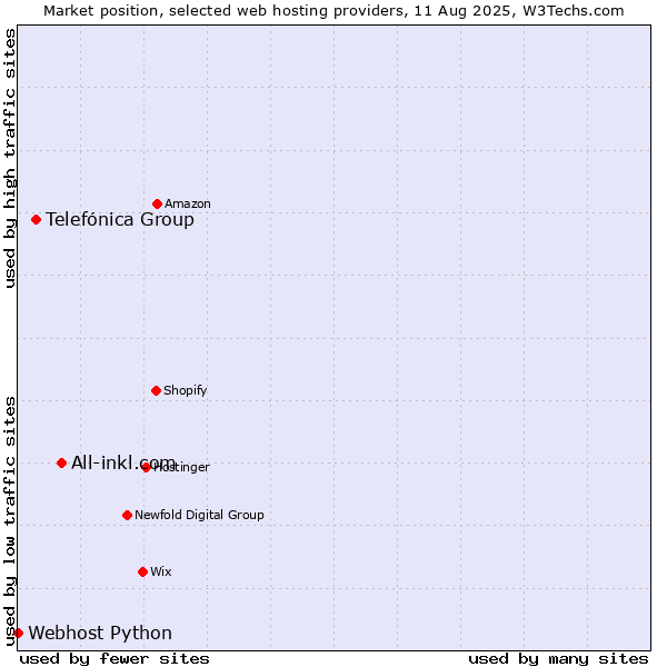 Market position of All-inkl.com vs. Telefónica Group vs. Webhost Python