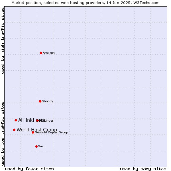 Market position of All-inkl.com vs. World Host Group