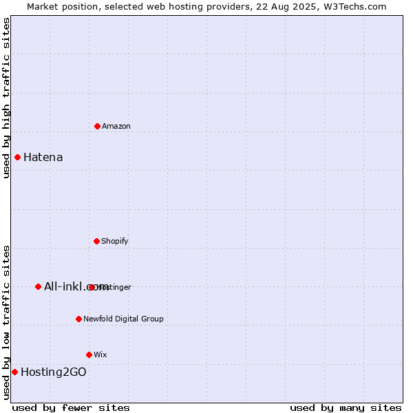Market position of All-inkl.com vs. Hatena vs. Hosting2GO