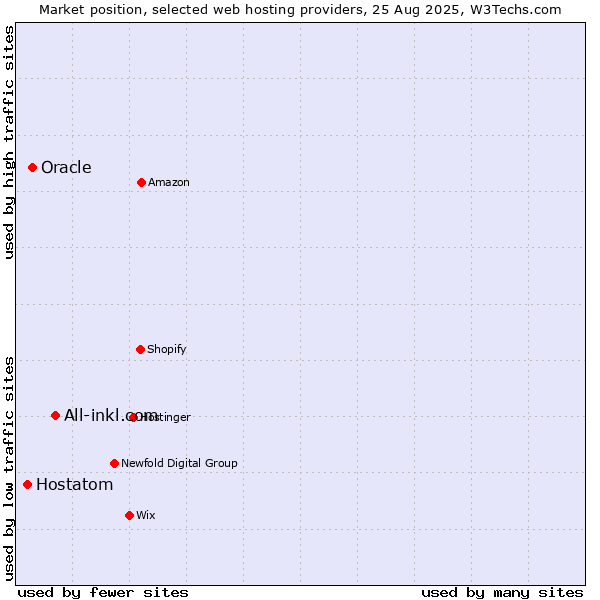 Market position of All-inkl.com vs. Oracle vs. Hostatom